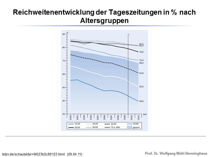 Reichweitenentwicklung der Tageszeitungen in % nach Altersgruppen bdzv.de/schaubilder+M523b2c89123.html (09.04.11)